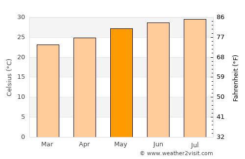 Haşan Binī Sa‘d average temperature in May
