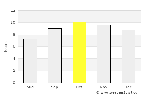 Haşan Binī Sa‘d average rain in October