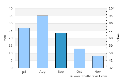 Haşan Binī Sa‘d average rain in September