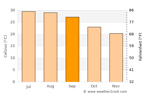 Haşan Binī Sa‘d average temperature in September