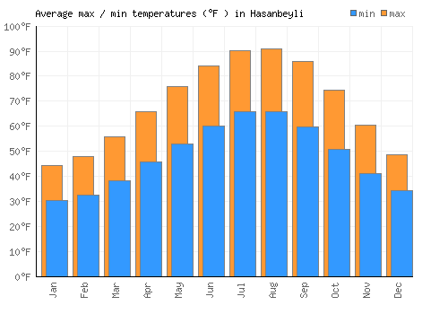 Hasanbeyli average minimum / maximum temperatures (Fahrenheit)