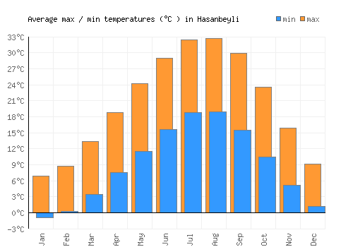 Hasanbeyli average minimum / maximum temperatures (Celsius)