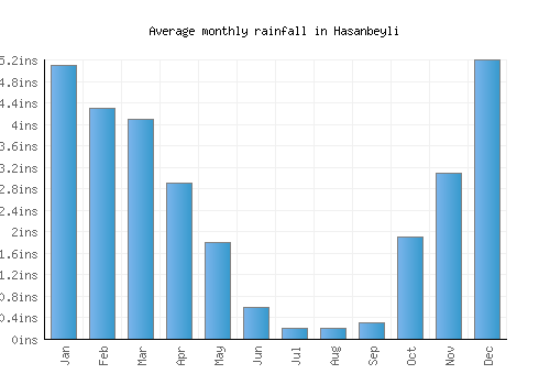 Hasanbeyli monthly rainfall chart (inches)