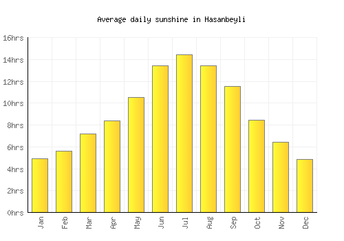 Hasanbeyli average daily sunshine chart