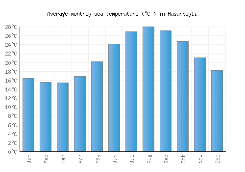 Hasanbeyli average sea temperature chart (Celsius)