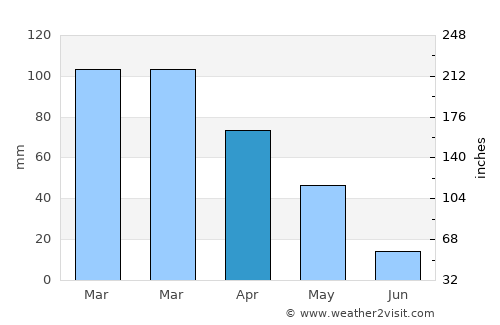 Hasanbeyli average rain in April