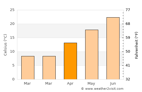 Hasanbeyli average temperature in April