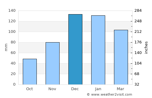 Hasanbeyli average rain in December