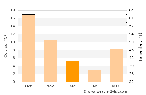 Hasanbeyli average temperature in December