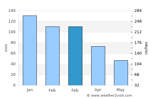 Hasanbeyli average rain in February