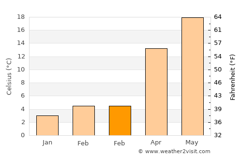 Hasanbeyli average temperature in February