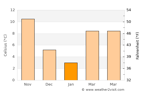 Hasanbeyli average temperature in January
