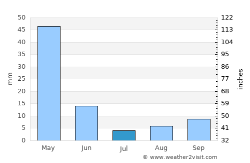 Hasanbeyli average rain in July
