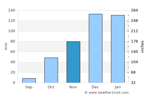 Hasanbeyli average rain in November