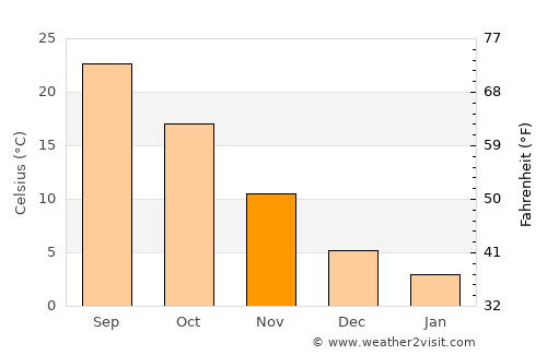 Hasanbeyli average temperature in November