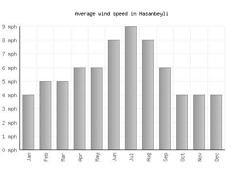 Hasanbeyli average winspeed by month (mph)