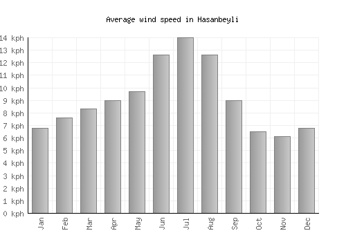 Hasanbeyli average winspeed by month (km/h)