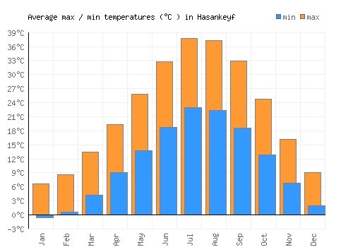 Hasankeyf average minimum / maximum temperatures (Celsius)