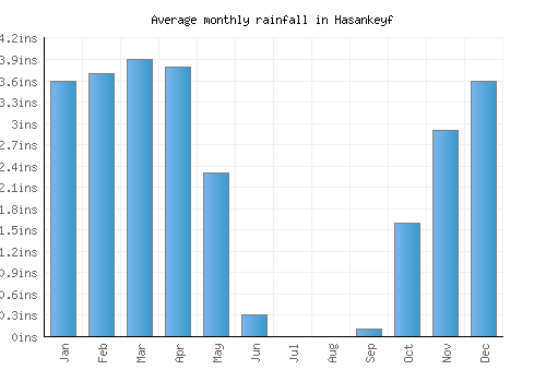 Hasankeyf monthly rainfall chart (inches)