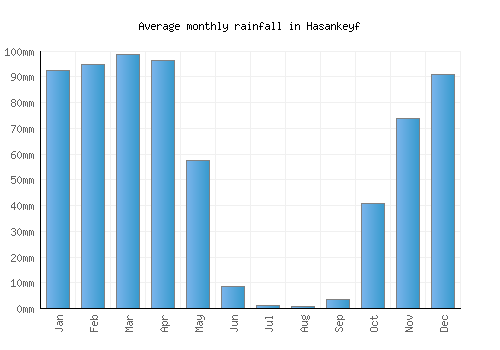 Hasankeyf monthly rainfall chart (mm)