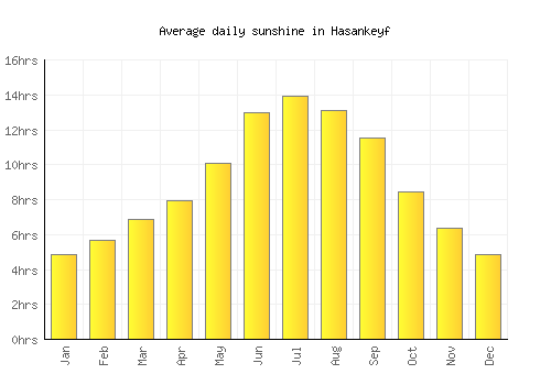 Hasankeyf average daily sunshine chart