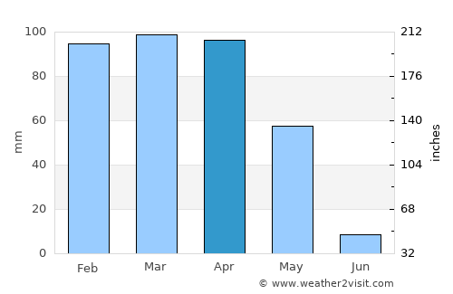 Hasankeyf average rain in April