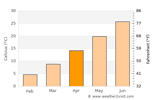 Hasankeyf average temperature in April