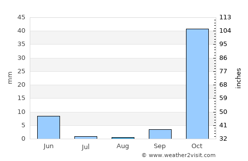 Hasankeyf average rain in August