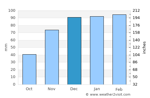 Hasankeyf average rain in December