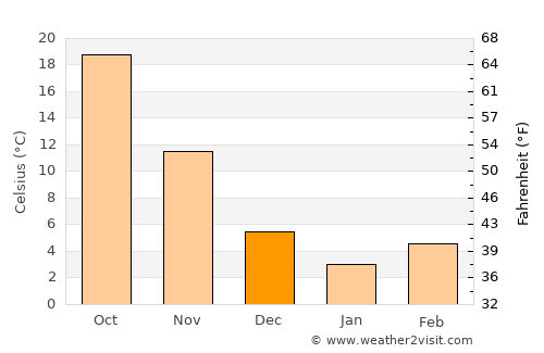 Hasankeyf average temperature in December