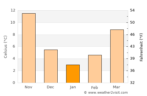 Hasankeyf average temperature in January