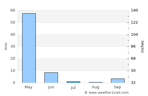 Hasankeyf average rain in July