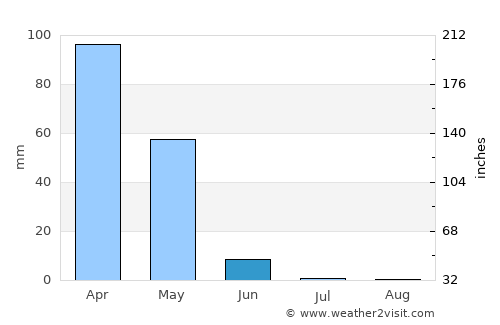 Hasankeyf average rain in June