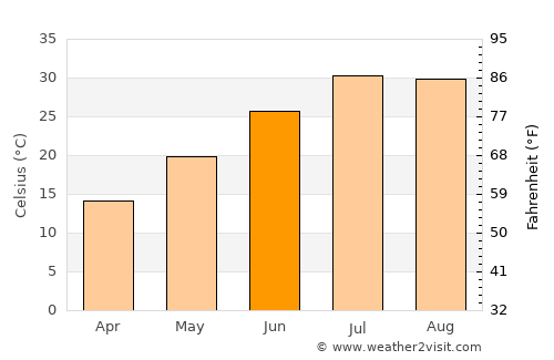 Hasankeyf average temperature in June