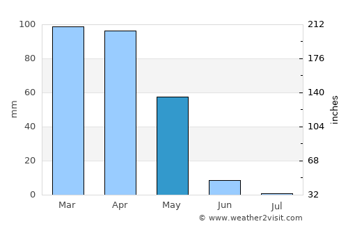 Hasankeyf average rain in May