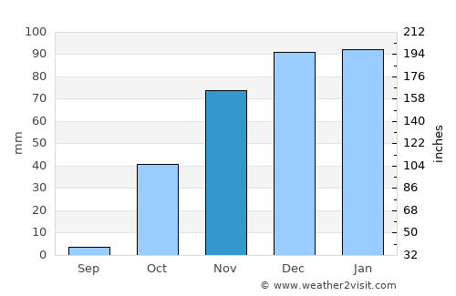 Hasankeyf average rain in November