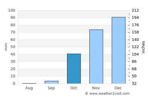 Hasankeyf average rain in October