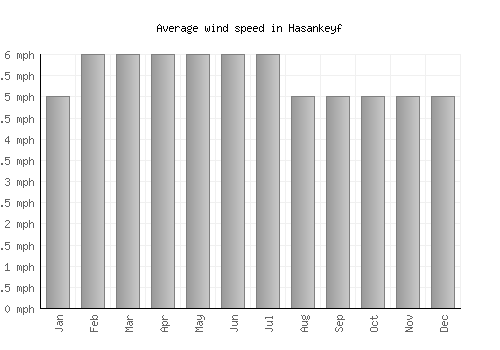 Hasankeyf average winspeed by month (mph)