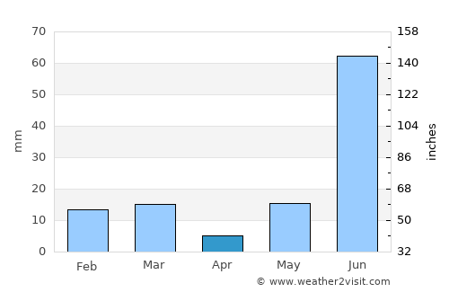 Hasanpur average rain in April