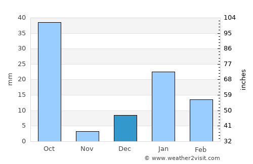 Hasanpur average rain in December