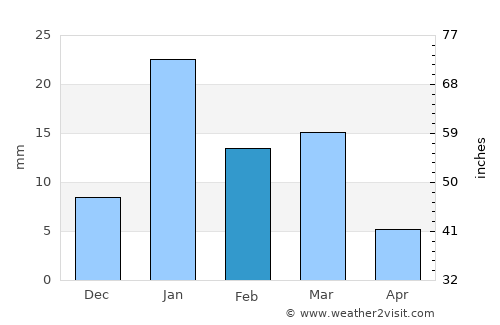 Hasanpur average rain in February