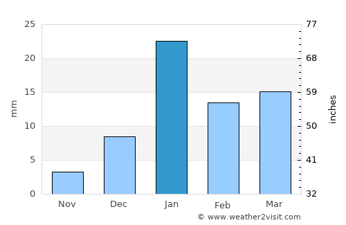 Hasanpur average rain in January