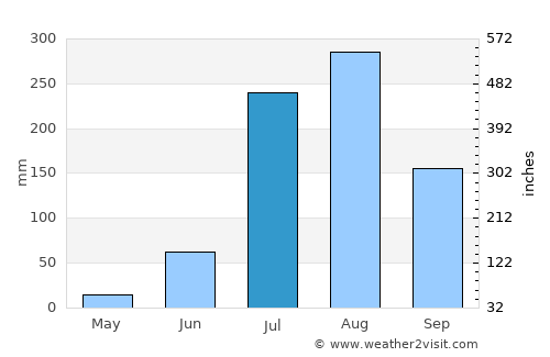 Hasanpur average rain in July
