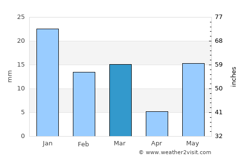 Hasanpur average rain in March