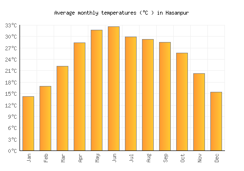 Hasanpur average temperature chart (Celsius)