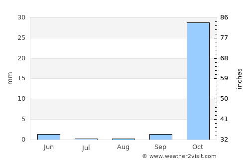 Hâsbaïya average rain in August