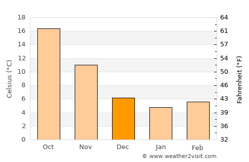 Hâsbaïya average temperature in December