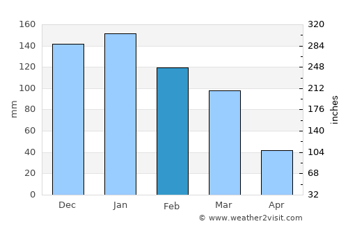 Hâsbaïya average rain in February