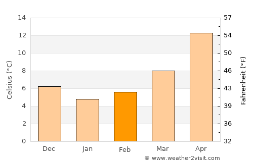 Hâsbaïya average temperature in February