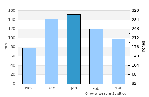Hâsbaïya average rain in January